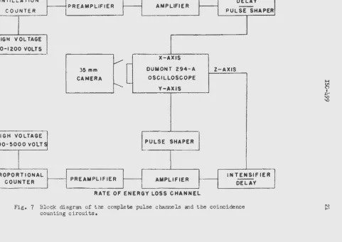 Fig. 7 Block diagram of tre complete pulse channels and the coincidence counting circuits