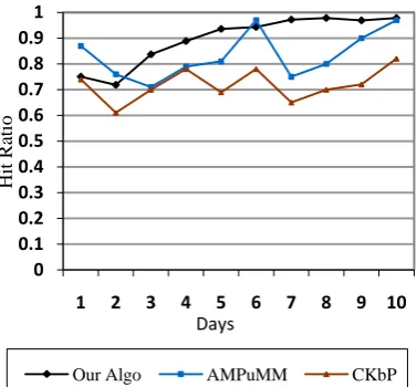 Fig 6: Page Hit to Miss Ratio for various threshold. 