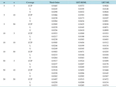 Figure 4. Probability-probability plot for testing λ = 4 vs. H:4aλ > for number of groups m = 5, 10, 20, 50 with equal group size n = 10