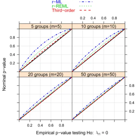 Figure 5. Probability-probability plot for testing λ11 = 4 vs. λ11 > 4 for number of groups m = 5, 10, 20, 50 with equal group size n = 10