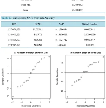 Table 2. Four selected SNPs from GWAS study. 