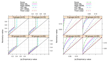 Figure 3. 3-D bias plots testing λ = 0 vs. λ > 0 for various number of groups m and group size n