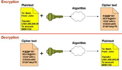 Figure 6: Comparison of Security level ECC vs RSA[3] 