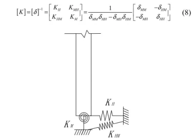 Figure 4. Constraint stiffness schematic diagram of pile foundation to pier. 