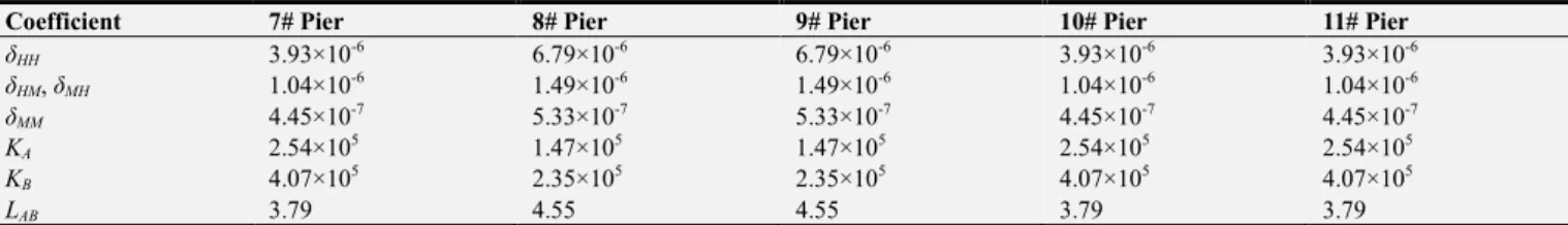 Table 2. Calculation parameter of three-spring equivalent system. 