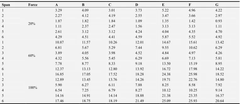 Table 4. Joint sections’ deformations of the different calculation models at construction jacking force under different construction jacking force (unit: cm)