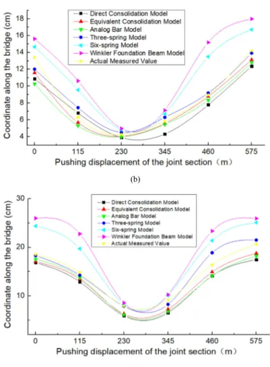 Figure 7. Joint sections’ deformations of the different calculation models at construction jacking force of 20%(a), 60%(b), 100%(c)
