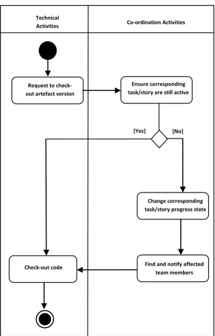 Fig 1: Co-ordination required for the check-out process. 