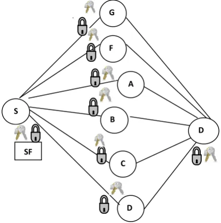 Figure 1 shows a network with six nodes. Suppose source node S wants to send messages to destination node E