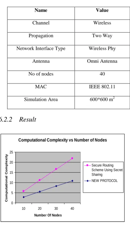 Table 3. Simulation Setting Of The Network Environment. 