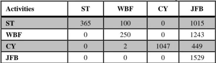 Table 9. Confusion Matrix for Naïve Bayes Activities  ST  WBF  CY  JFB  ST  365  100  0  1015  WBF   0  250  0  1243  CY  0  2  1047  449  JFB  0  0  0  1529 