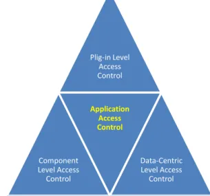 Figure 1. The Proposed Model for the Access Control in  Applications 