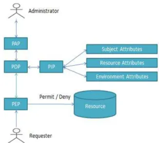 Figure 3. The XACML Structure in Data-Centric Level  Access Control 