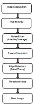 Fig.3. Flowchart of the whole system  