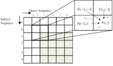 Fig. 1. The DP illustrate how SW algorithm obtain the final output which is the best score of F(i,j) and form a matrix F of scores [17]