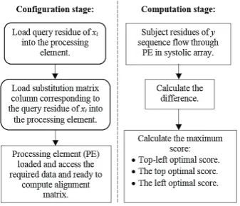 Fig. 4.  The PE loader loads configuring data for each PE with different substitution matrix column corresponding to the query residue, through the serial configuration chain during configuration state [14]