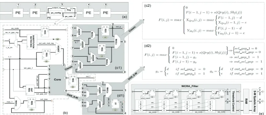 Fig. 5. (d1) DGS_SW core (optimized).  (d2) DGS_SW SW algorithm. (e) Complete connection between WCRA_Filter architecture and SW  (a) SW systolic array