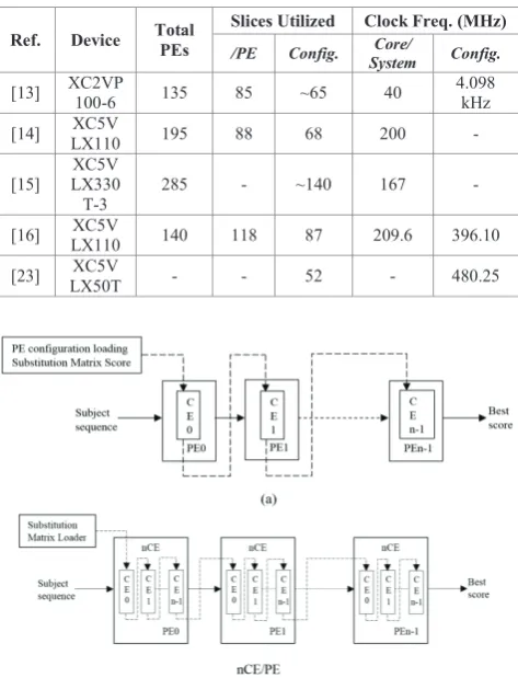 Table 1. Performance Comparison Against various FPGA implementation 