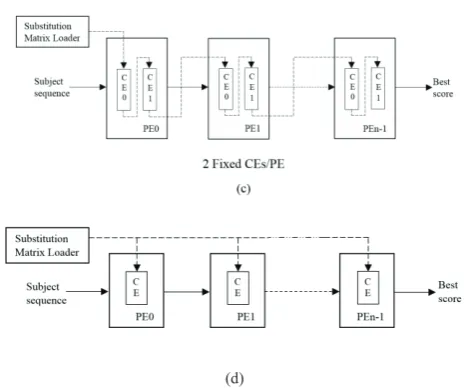 Fig. 8. Various approach of substitution matrix loader; by serial configuration chain approach (a) with one CE per PE [15], (b) with multiple CEs per PE [14], and by parallel configuration chain approach (c) with two fixed CEs per PE [16], and (d) single C