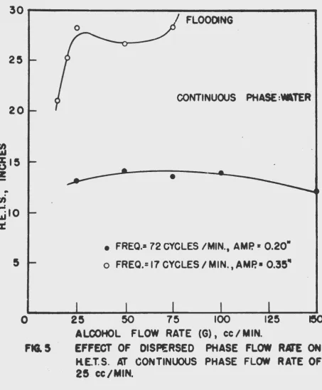 ALCOHOL FLOW FIG. 5 EFFECT RATE OF DISPERSED H.E.T.S. Ia CONTINUOUS 