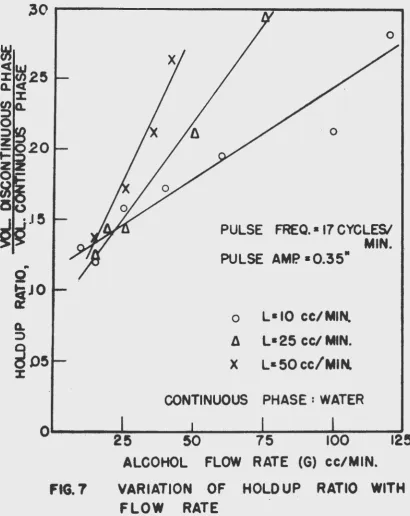 FIG. 7 VARIATION FLOW RATE 