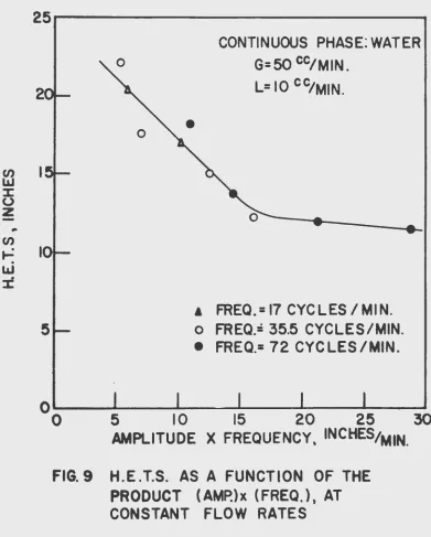 FIG. 9 H.E .T.S. AS A FUNCTION OF THE PRODUCT (AMP.)x (FREQ. ), AT 
