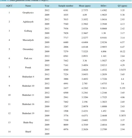 Table 1. Data gathered from Tehran’s AQCC. 