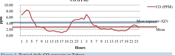 Figure 1. Typical daily CO exposure in Tehran. 