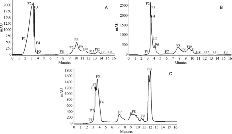Figure 6. Emulsification capacity of glycolipids isolated from cells grown in different mimimal media