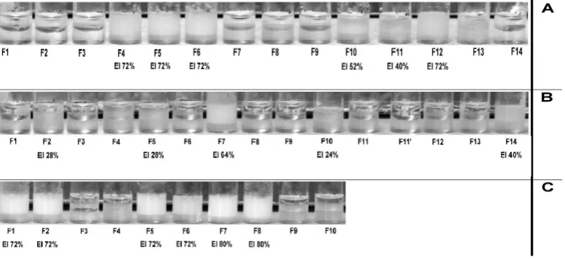 Figure 8. Emulsification index of the fractions obtained by reverse phase HPLC. (A) Minimum medium with nitrate