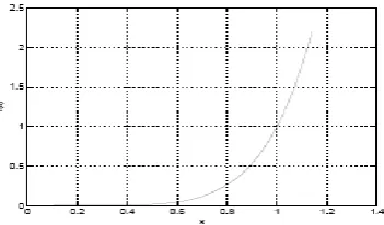 Figure 5: Ideal frequency response of CIC filter 