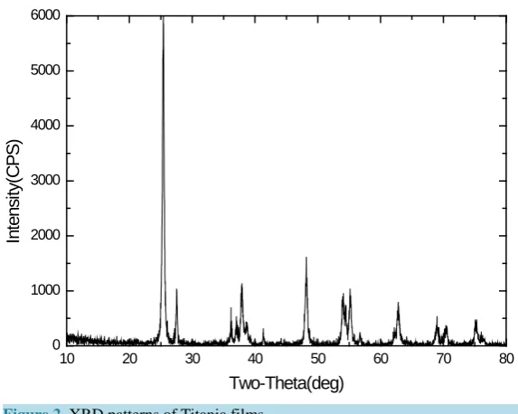 Figure 2. XRD patterns of Titania films.                                