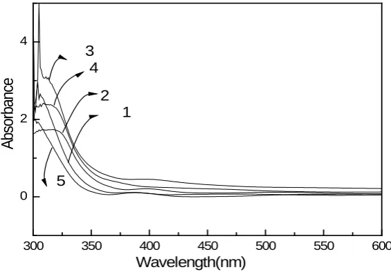 Figure 5. UV-Vis spectra of different concentrations of ions doped TiO2 thin films.                                                           