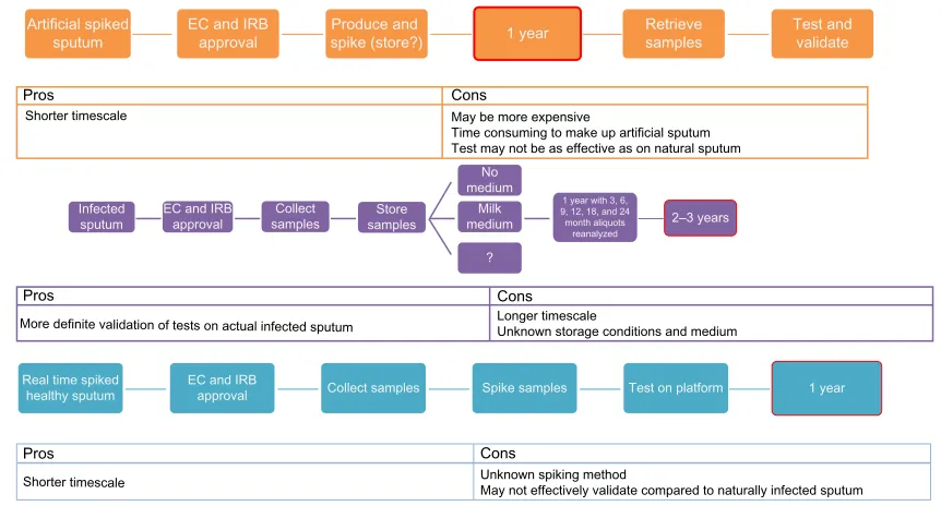Figure 2 Timelines to proof of concept of rapid diagnostic test.Notes: Depending on the sample method chosen, timelines can be vastly increased or decreased
