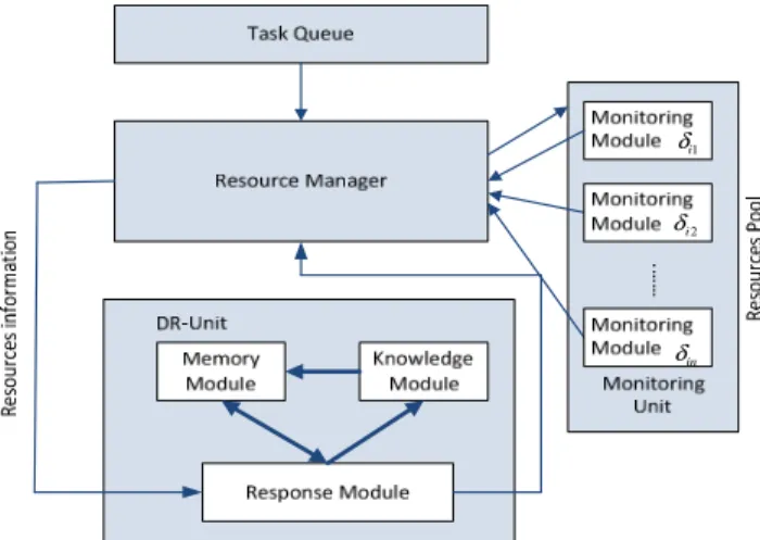 Figure 3. Architecture for Fault tolerance in MCC  The  memory  module,  the  response  module  and  the  knowledge  module  cooperate  with  each  other  for  efficient  rescheduling  of  tasks  to  the  available  resources  in  the  cloud  computing
