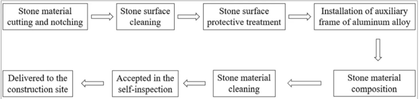 Figure 6. Flowchart of composite stone processing. 