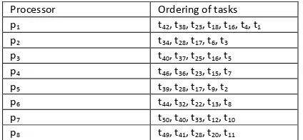 Table 2(b):     Random assignment of tasks to parallel processors (Invalid order), because no processor (p1, p2, p) starts execution of tasks t, t, tt, t, t