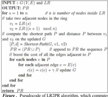 Figure .  Pseudocode of LR2PR algorithm, which computes  the physical ring 