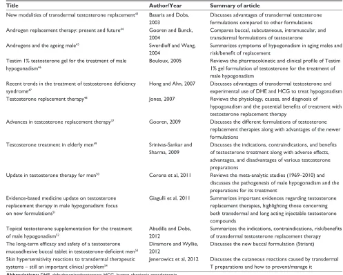 Table 2 Recent articles on advances in testosterone replacement therapy