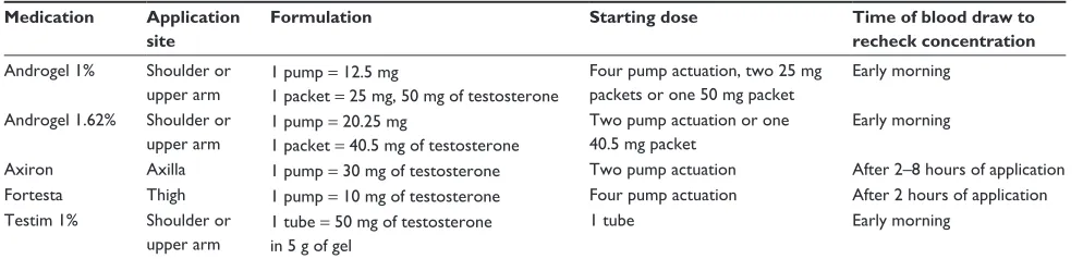 Table 3 Comparison of different transdermal testosterone formulations