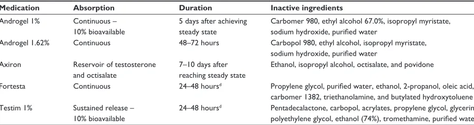 Table 4 Kinetics and composition of different transdermal testosterone formulationsa–c