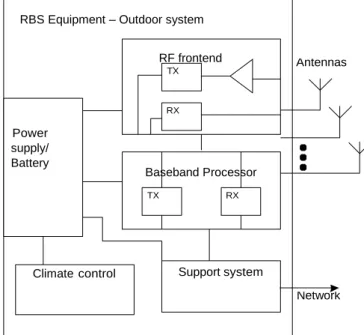 Figure 1. Common key components of a wireless equipment 