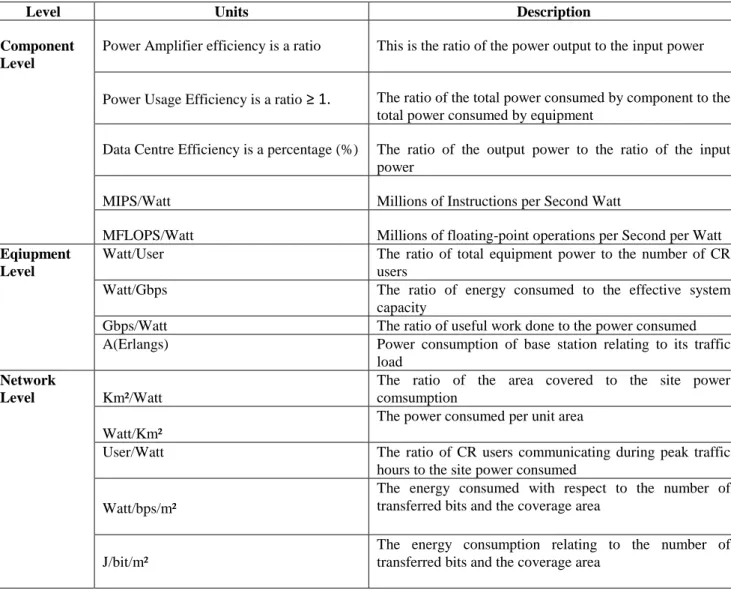 Table 1: Energy Efficiency Metrics Classification 