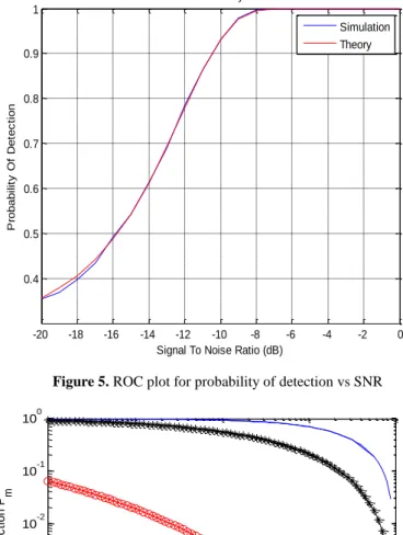Figure 3. ROC plot for the probability of detection vs the  probability of false alarm 