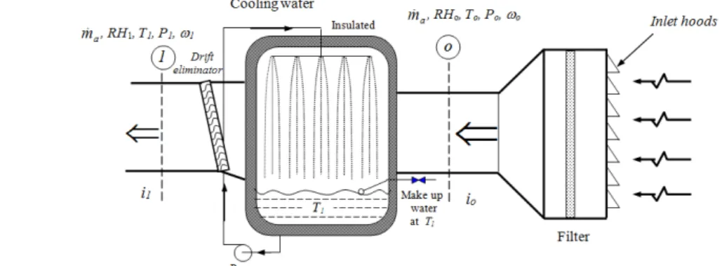 Figure 4b. Adiabatic saturation process on the psychrometric chart. 