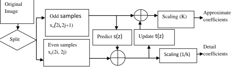Fig.1 Original image is transform into frequency domain (subbands) using LWT  