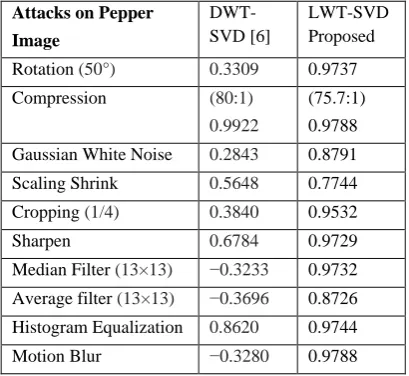 Table-3:  Comparison of CRC after different attack with previous method 