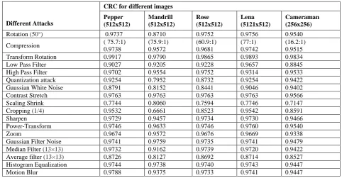 Table-4:  CRC after different attacks by proposed method (Alpha=0.1) 