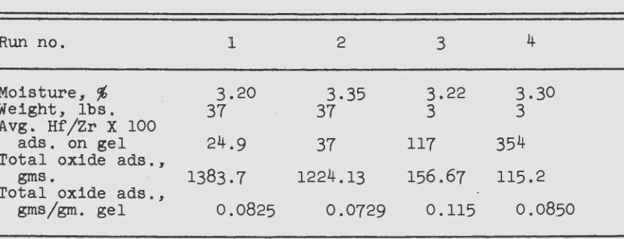 TABLE 3 CHARACTERISTICS OF SILICA GEL AND ADSORBED OXIDES 