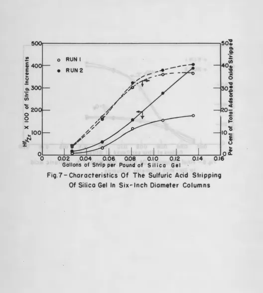 Fig. 7- Characteristics Of The Sulfuric Acid Shipping 